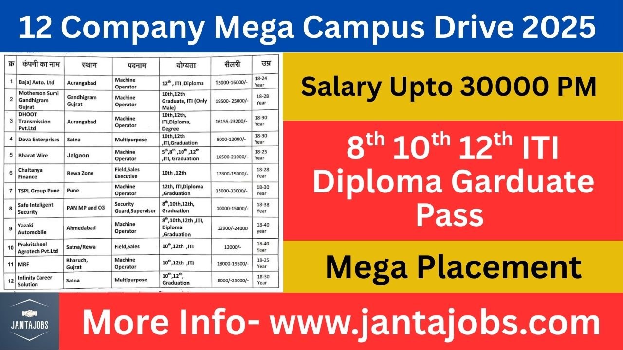 12 Company Mega Campus Drive 2025, Campus Placement 2025, September 2025 campus drive, ITI jobs 2025, Diploma jobs 2025, Machine Operator vacancy 2025, Supervisor jobs 2025, Multipurpose job in Satna, Bajaj Auto recruitment 2025, Motherson Sumi job Gujarat, Dhoot Transmission Aurangabad vacancy, Deva Enterprises Satna job, Bharat Wire Jalgaon job, Chaitanya Finance Rewa job, TSPL Group Pune recruitment, Safe Intelligent Security vacancy, Yazaki Automobile Ahmedabad jobs, Prakritsheel Agrotech Satna jobs, MRF Bharuch Gujarat jobs, Infinity Career Solution Satna jobs, Freshers campus placement September 2025, ITI fresher jobs, Diploma fresher jobs, Graduate fresher jobs, 10th pass job 2025, 12th pass job 2025, Private company recruitment 2025, Campus placement in Madhya Pradesh, Campus interview 30 September 2025, Jobs for freshers 2025, High salary ITI jobs, Career opportunity 2025, Mechanical jobs 2025, Electrical jobs 2025, Aurangabad machine operator job, Pune machine operator job, Gujarat job vacancy 2025, Satna campus placement, Rewa campus placement, Jalgaon recruitment 2025, Ahmedabad company job, Bharuch ITI job, Campus interview details ITI Amarpatan, ITI campus drive 2025, जॉब 2025, आईटीआई जॉब्स 2025, डिप्लोमा जॉब्स, मशीन ऑपरेटर भर्ती, फ्रेशर्स जॉब 2025, Campus Placement 2025, September 2025 campus drive, ITI jobs 2025, Diploma jobs 2025, Machine Operator vacancy 2025, Supervisor jobs 2025, Multipurpose job in Satna, Bajaj Auto recruitment 2025, Motherson Sumi job Gujarat, Dhoot Transmission Aurangabad vacancy, Deva Enterprises Satna job, Bharat Wire Jalgaon job, Chaitanya Finance Rewa job, TSPL Group Pune recruitment, Safe Intelligent Security vacancy, Yazaki Automobile Ahmedabad jobs, Prakritsheel Agrotech Satna jobs, MRF Bharuch Gujarat jobs, Infinity Career Solution Satna jobs, Freshers campus placement September 2025, ITI fresher jobs, Diploma fresher jobs, Graduate fresher jobs, 10th pass job 2025, 12th pass job 2025, Private company recruitment 2025, Campus placement in Madhya Pradesh, Campus interview 30 September 2025, Jobs for freshers 2025, High salary ITI jobs, Career opportunity 2025, Mechanical jobs 2025, Electrical jobs 2025, Aurangabad machine operator job, Pune machine operator job, Gujarat job vacancy 2025, Satna campus placement, Rewa campus placement, Jalgaon recruitment 2025, Ahmedabad company job, Bharuch ITI job, Campus interview details ITI Amarpatan, ITI campus drive 2025, जॉब 2025, आईटीआई जॉब्स 2025, डिप्लोमा जॉब्स, मशीन ऑपरेटर भर्ती, फ्रेशर्स जॉब 2025